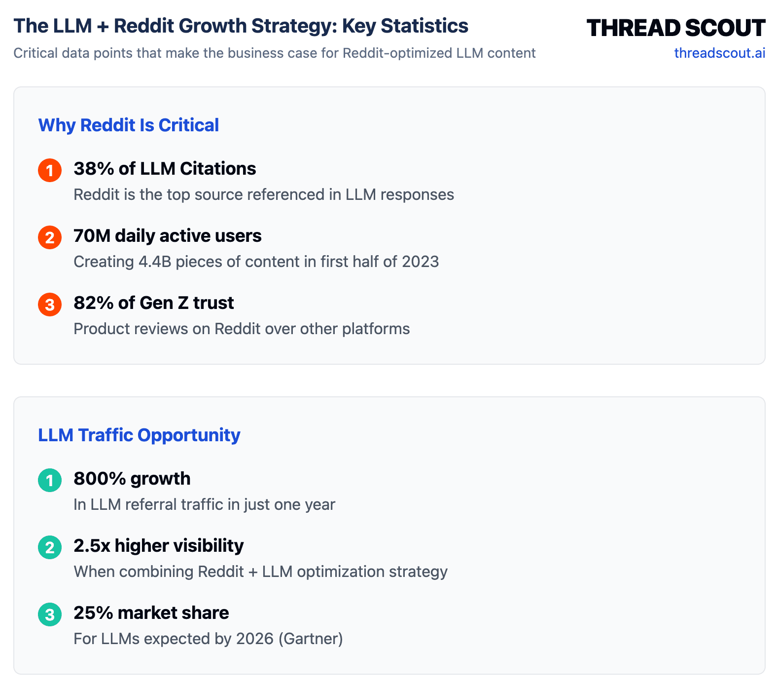 Why Reddit Keeps Showing Up in AI Search Results