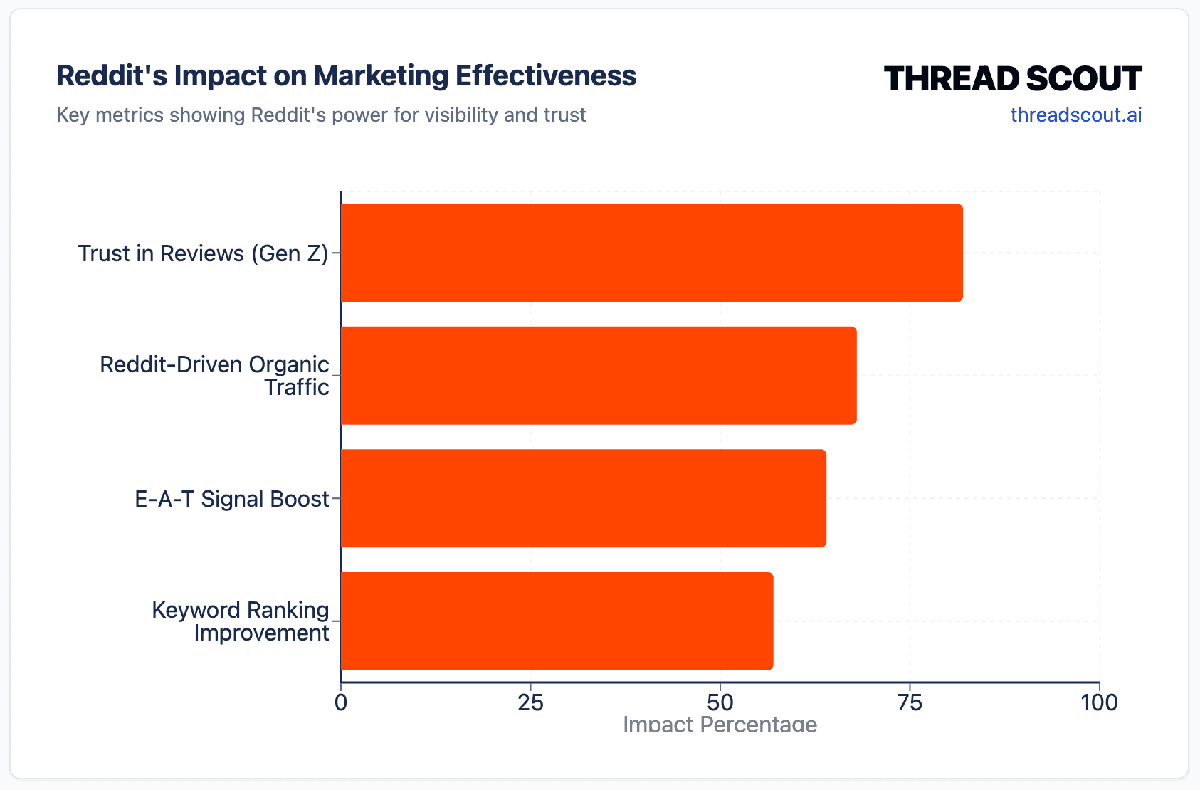 The Data Behind Reddit + AI Search